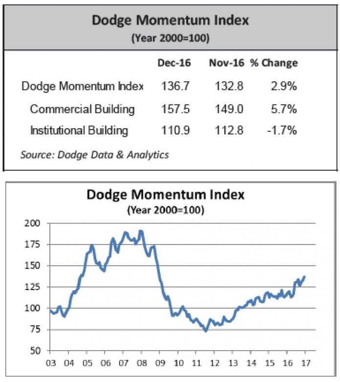 Dodge momentum december