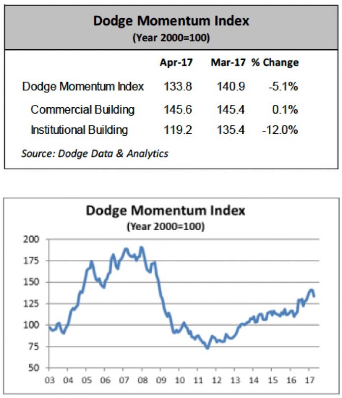 dodge momentum index may