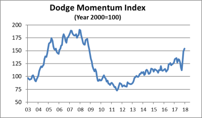dodge momentum index